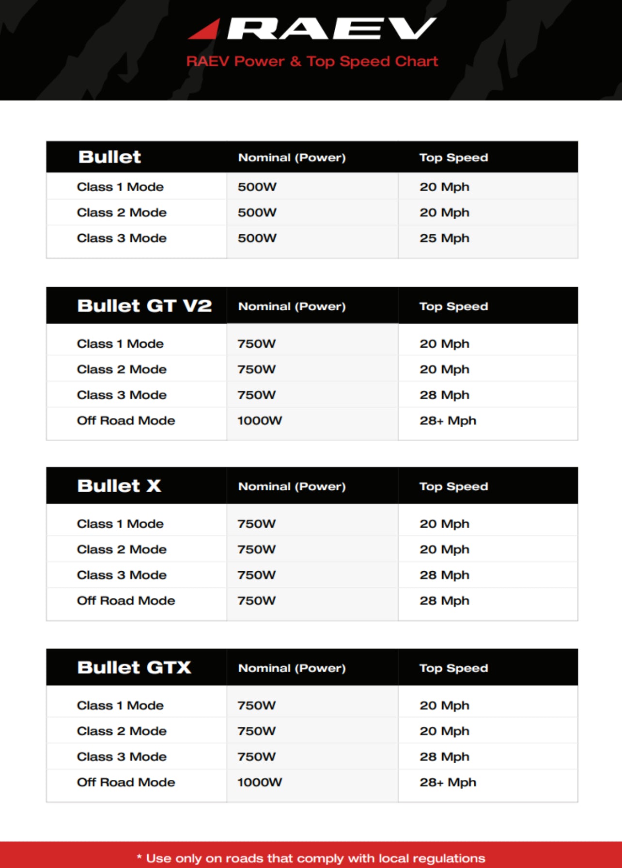 RAEV BULLET GT V2 E-Bike Range For Days